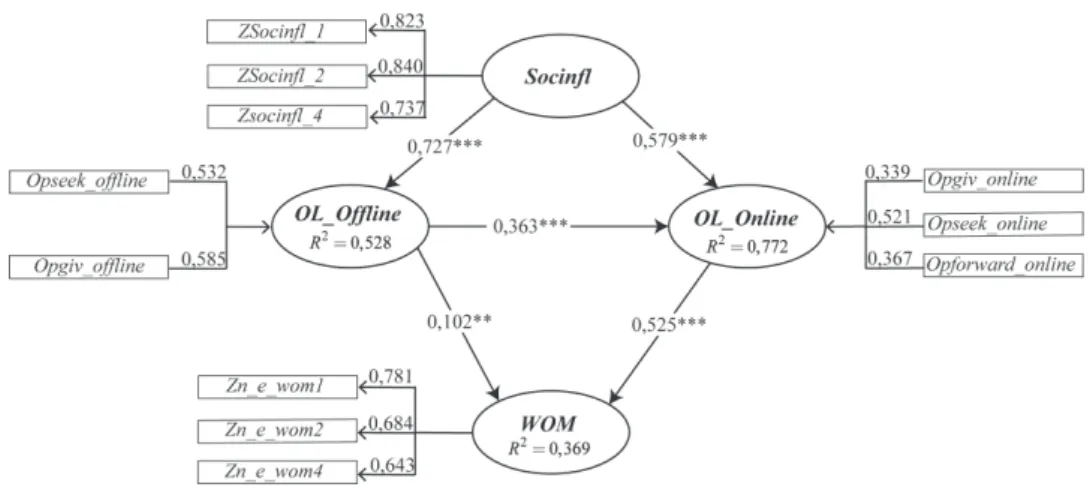 4. ábra. A modell kapcsolatrendszere és eredményei a 2. lépcsőben  (The relationships and results of the model in Step 2) 
