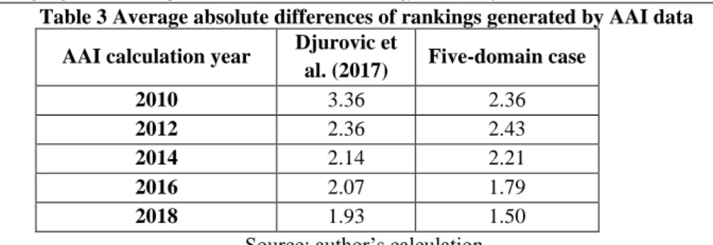 Table 3 Average absolute differences of rankings generated by AAI data  AAI calculation year  Djurovic et 