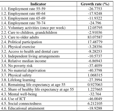Table 5 Growth rates of relative standard deviations of the indicators used in the AAI  from 2010 to 2018 