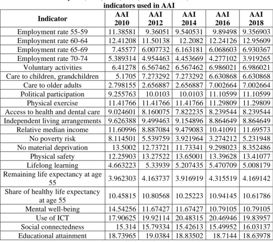 Table A2 The 5-year (2010, 2012, 2014, 2016 and 2018) standard deviations of  indicators used in AAI 