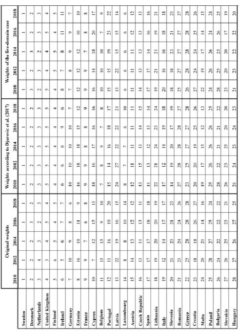 Table A4 Rankings of European Union member states using three different weight  functions