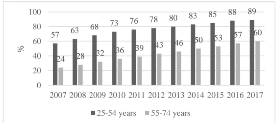 Figure 1 The rate of EU 28 Internet users from the 25-54 and 55-74 age  groups who use the Internet at least once a week 