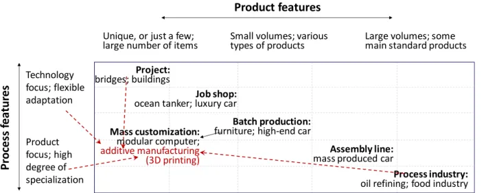 Figure 1. A custom-made product-process matrix 
