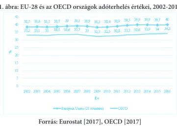 1. ábra: EU-28 és az OECD országok adóterhelés értékei, 2002-2016