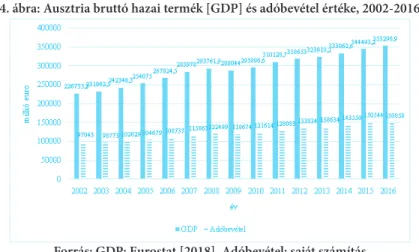 4. ábra: Ausztria bruttó hazai termék [GDP] és adóbevétel értéke, 2002-2016