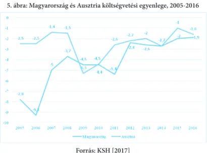 5. ábra: Magyarország és Ausztria költségvetési egyenlege, 2005-2016