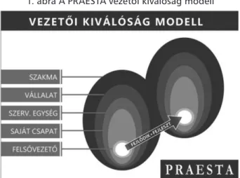 1. ábra A PRAESTA vezetői kiválóság modell