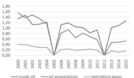 Figure 5 B-index results for oil trade of Oman