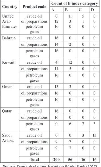 Table  3  presents  the  distribution  of  competitiveness  categories, highlighting individual competitiveness levels  for  certain  country-product  code  pairs  within  the  study  period