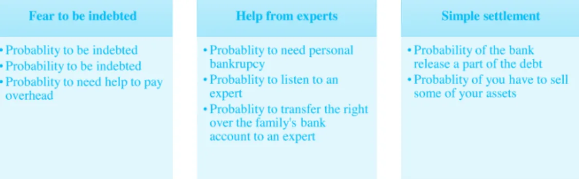Figure 3: Factors from the questions which are referred to the respondents themselves  financial situation