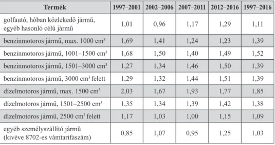 4. táblázat. Az eredeti Balassa-index a legfontosabb globális járműexport termékek esetén  az 1997–2016 közötti időszakban