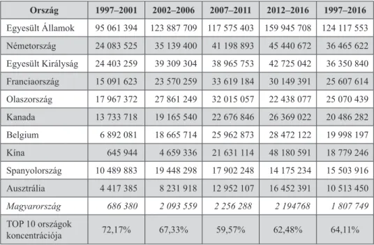 2. táblázat. Top 10 globális gépjárműimportőr ország a világon és Magyarország (ezer US$)