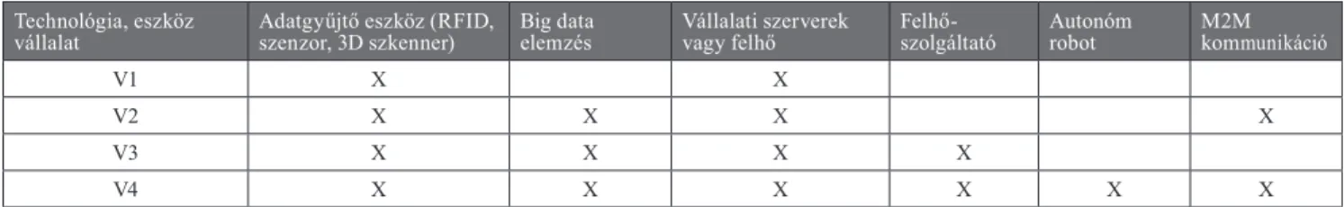 3. táblázat Az interjúk alapján feltárt, vállalatoknál alkalmazott Ipar 4.0 technológiai megoldások összefoglalása (saját szerkesztés)