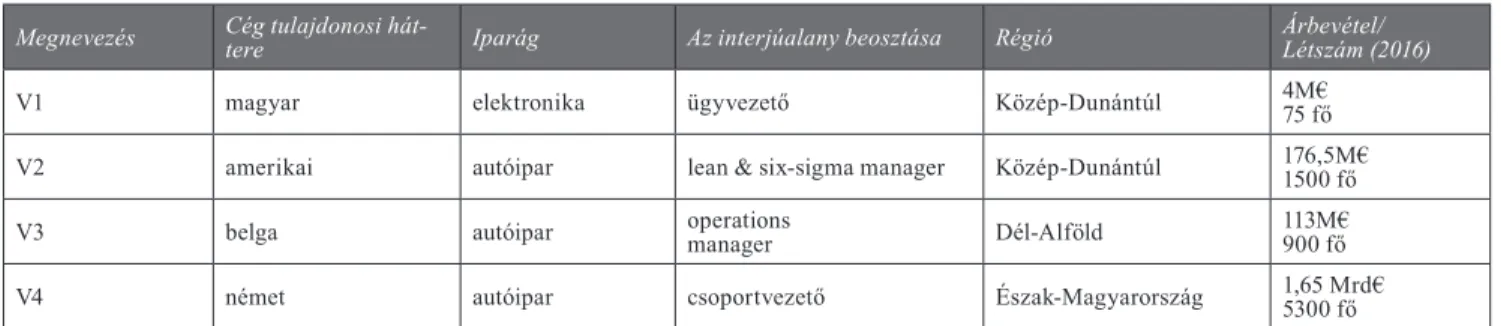 2. táblázat Az interjúk során felkeresett vállalatok adatai (saját szerkesztés)