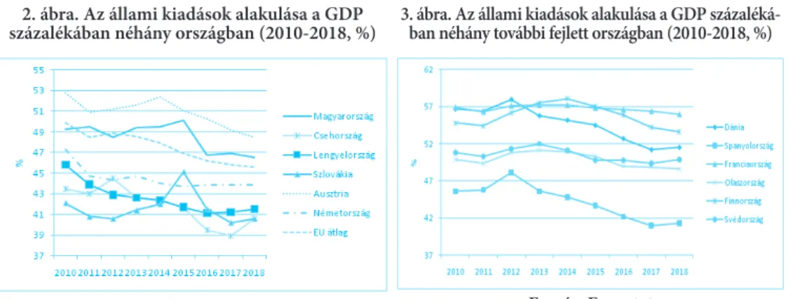 2. ábra. Az állami kiadások alakulása a GDP  százalékában néhány országban (2010-2018, %)