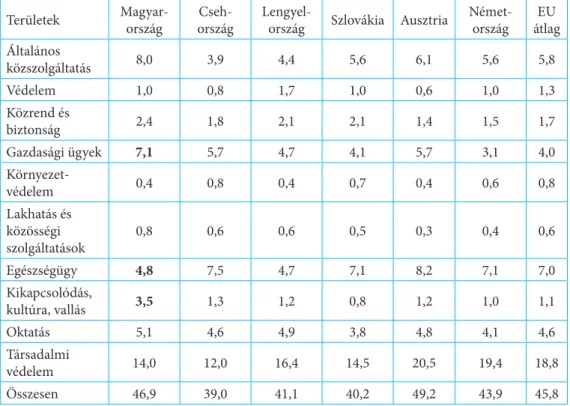 Az 1. táblázat szerint is Magyarország költ a legtöbbet az összes állami kiadásból gazdaság- gazdaság-fejlesztésre