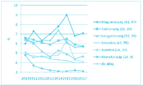 7. ábra. Állami gazdasági jellegű kiadások a GDP százalékában, és a versenyképességi pozíció néhány  országban (2010,-2017, (%))