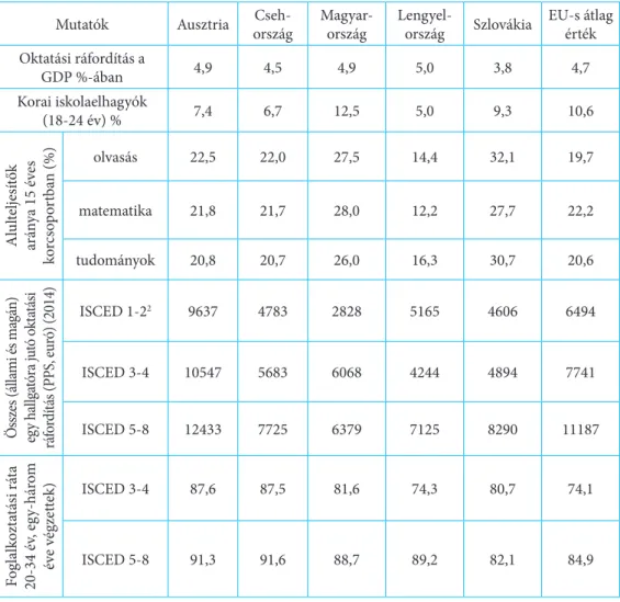 Az oktatási ráfordításokat, továbbá a legfontosabb oktatási eredményértékeket a 2. táblázat- táblázat-ban látjuk.
