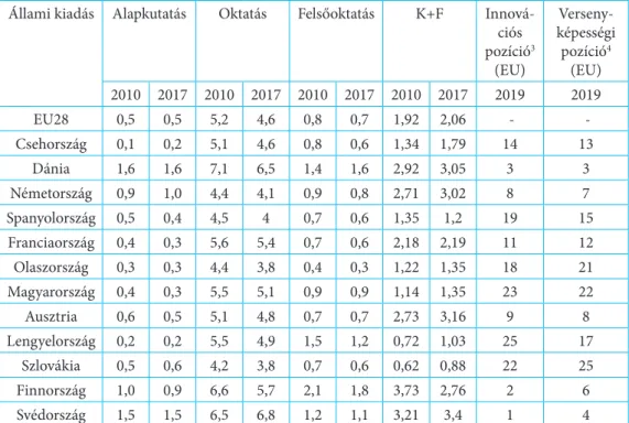 A 3. táblázat azt mutatja, hogy a GDP hány százalékát fordítják ezek az országok K+F-re, ezen  belül alapkutatásra, oktatásra, és ezen belül felsőoktatásra