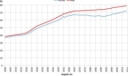 1.1. ábra. Nemenkénti születéskor várható élettartamok Magyarországon (1900–2014, forrás: saját szerkesztés a KSH adatai alapján)