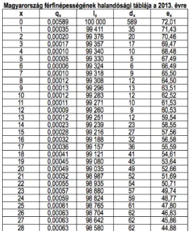 3.2. ábra. A KSH 2013. évi férfi néphalandósági táblájának részlete (forrás: KSH NKI)