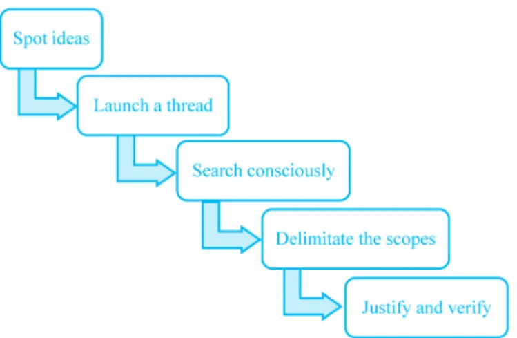 Figure 2.1.1 The 4+1-step technique