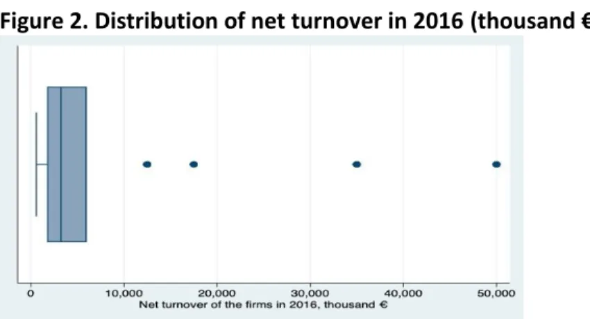 Figure 2. Distribution of net turnover in 2016 (thousand €) 