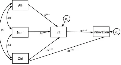 Figure 4. Complex structure and estimated parameters of TPB in Hungary  