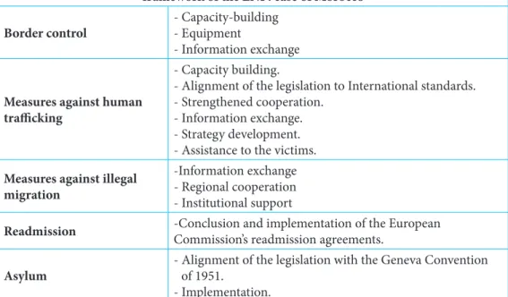 Table 1: The goals of the external migration policy and the adopted approaches within the  framework of the ENP: case of Morocco