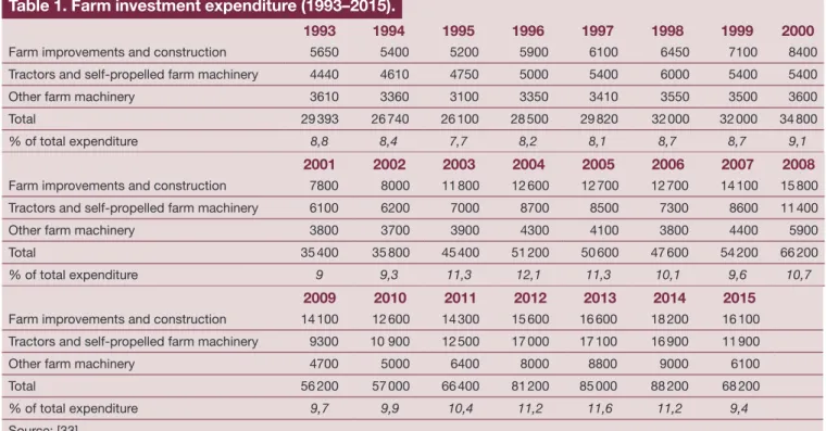 Table 1. Farm investment expenditure (1993–2015).