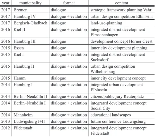 Table 1: Realized civic participation processes within the vhw city network Source: compilation of the author