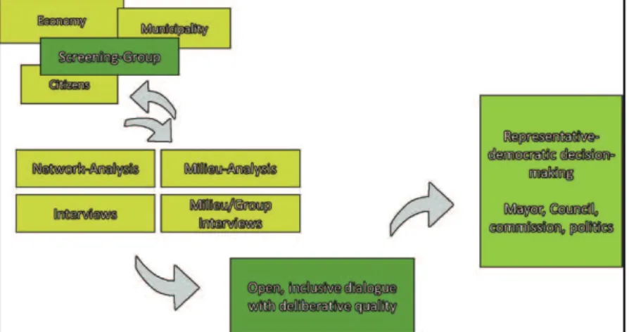 Figure 3: Applied process scheme Source: vhw
