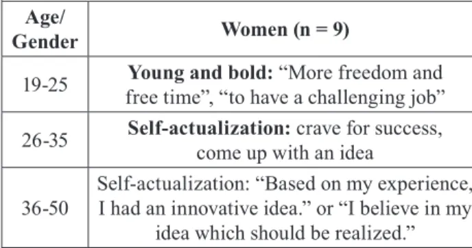Table 2. Motivation for launching a startup - women GenderAge/ Women (n = 9)
