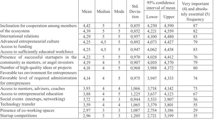 Table 4. Importance of the startup ecosystem characteristics