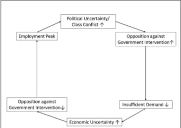Figure 1. Kalecki's Political Business Cycle
