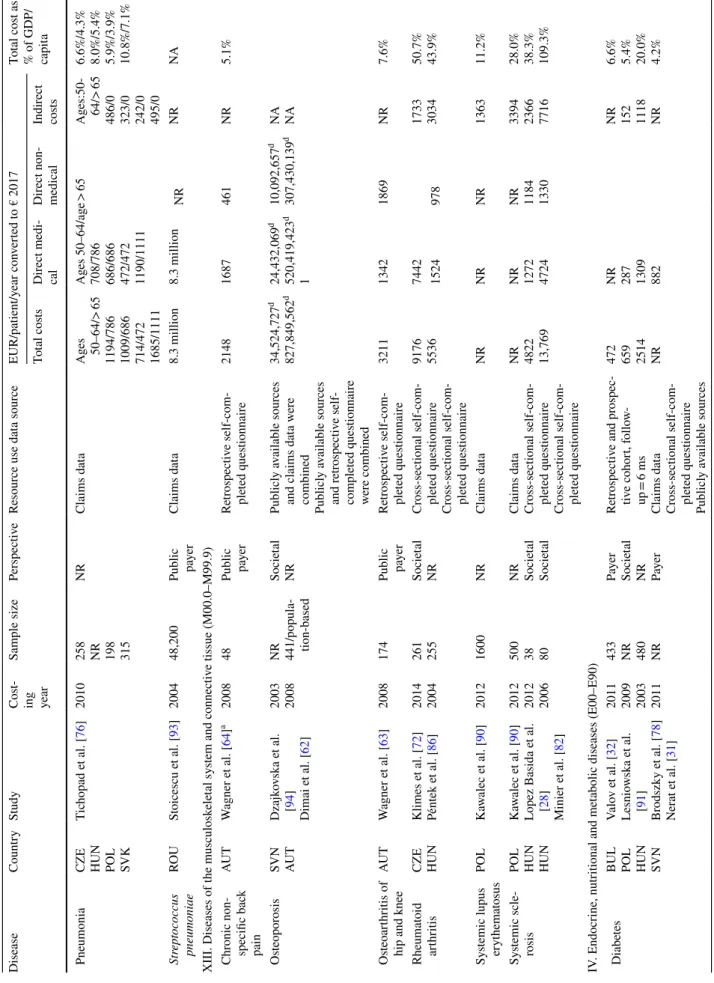 Table 2  (continued) DiseaseCountryStudyCost- DiseaseCountryStudyCost-ing  year