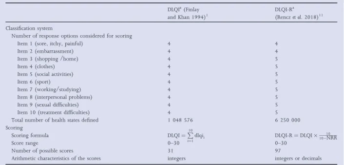 Table 1 Characteristics of the Dermatology Life Quality Index (DLQI) and DLQI-Relevant (DLQI-R) scoring methods