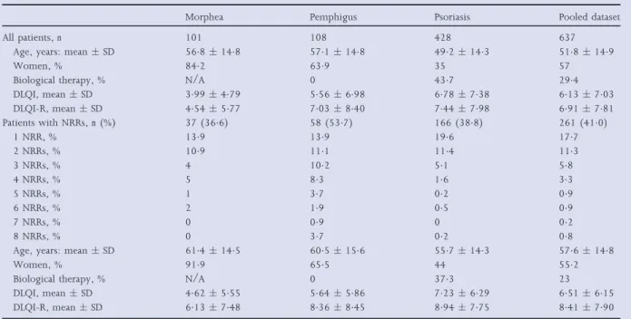 Fig 1. Ratios of Shannon’s indices (H 0 DLQI-R to H 0 DLQI or J 0 DLQI-R to J 0 DLQI ) per items on the questionnaire in patients with NRRs (n = 261, log 2 - -based scale)