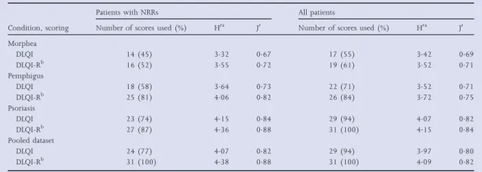 Table 3 Absolute and relative informativity of Dermatology Life Quality Index (DLQI) and DLQI-Relevant (DLQI-R) total scores