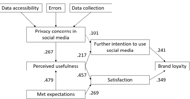 Figure 1: Original results of the retested model 