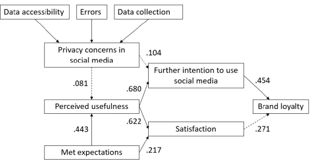 Figure 2: Hungarian results related to mobile social commerce 