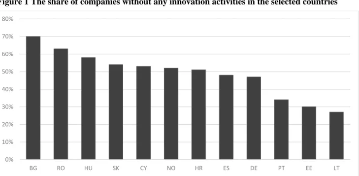 Figure 1 The share of companies without any innovation activities in the selected countries 