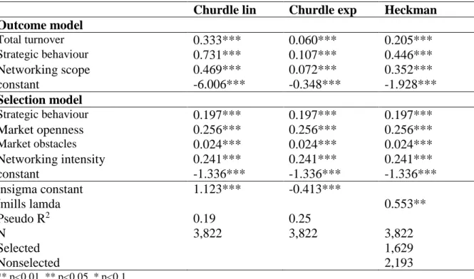 Table 1 Churdle and Heckman regression result for the EU countries 