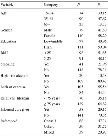Table 1    Descriptive statistics of demographic characteristics and ref- ref-erence person when evaluating acceptable health