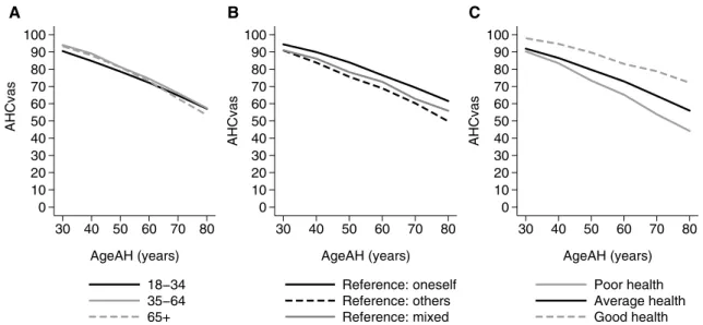 Fig. 2    Acceptable health curves measured on EQ VAS  (AHC VAS ) by  respondents’ subgroups
