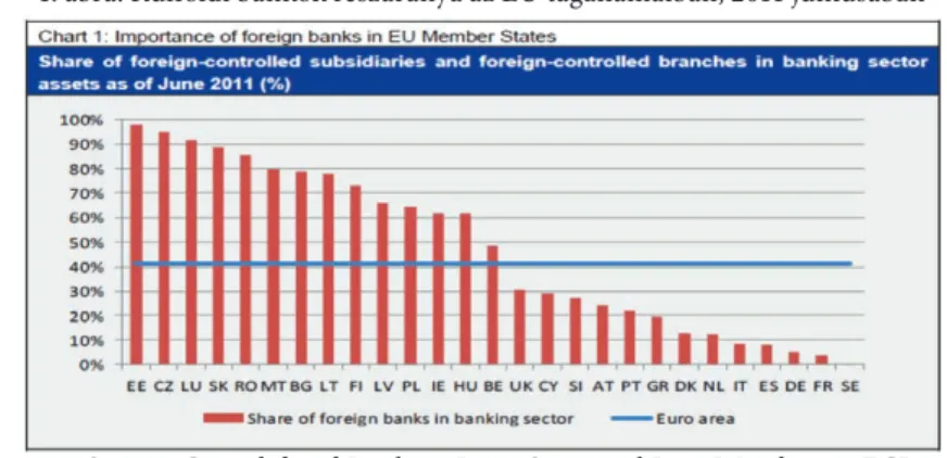 1. ábra: Külföldi bankok részaránya az EU tagállamaiban, 2011 júniusában