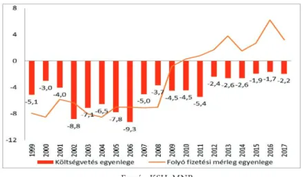 4. ábra: Költségvetési egyenleg, fizetési mérleg alakulása