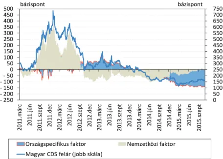 2. ábra: A magyar CDS felár változásának dekomponálása