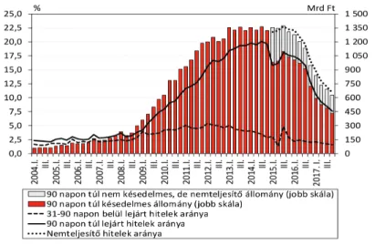 8. ábra: A hitelintézetek nemteljesítő háztartási hitelállományának aránya szerződésenként