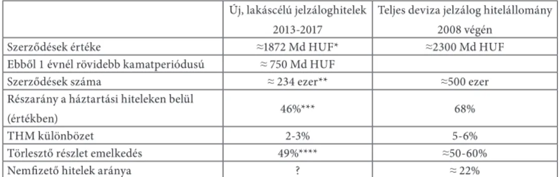 3. táblázat: A változó kamatozású forint és deviza jelzáloghitelek összehasonlítása Új, lakáscélú jelzáloghitelek